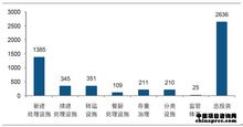 全國生活垃圾無(wú)害化處理設施建設投資分布